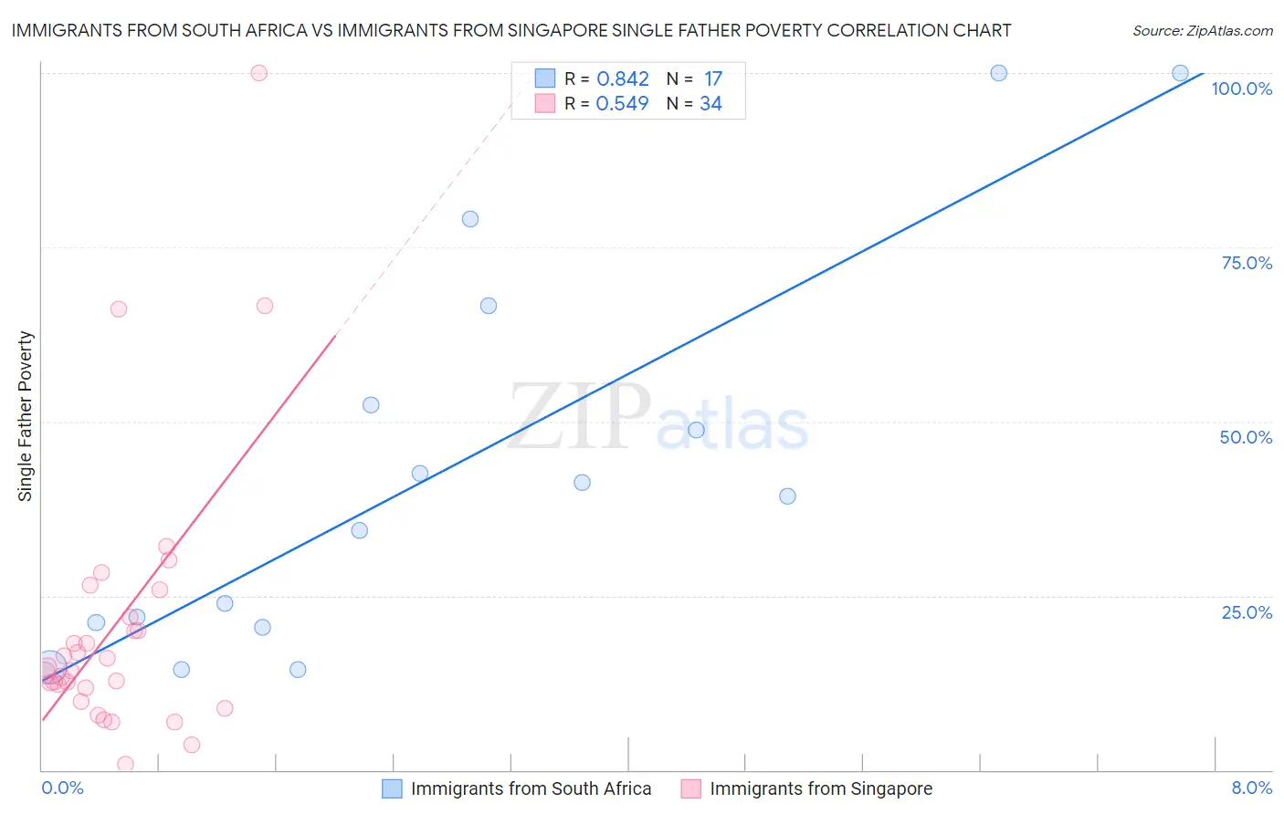 Immigrants from South Africa vs Immigrants from Singapore Single Father Poverty