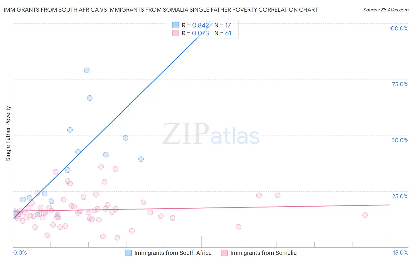 Immigrants from South Africa vs Immigrants from Somalia Single Father Poverty