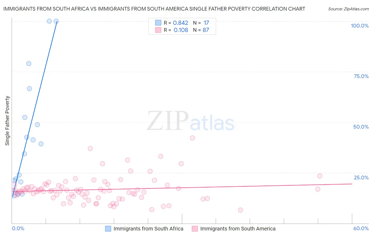 Immigrants from South Africa vs Immigrants from South America Single Father Poverty
