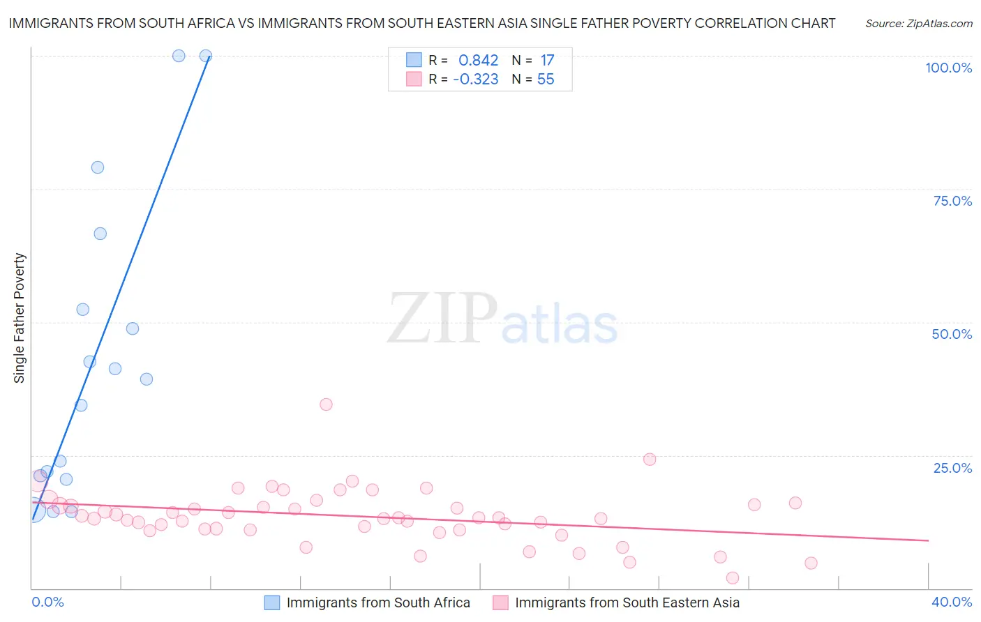 Immigrants from South Africa vs Immigrants from South Eastern Asia Single Father Poverty