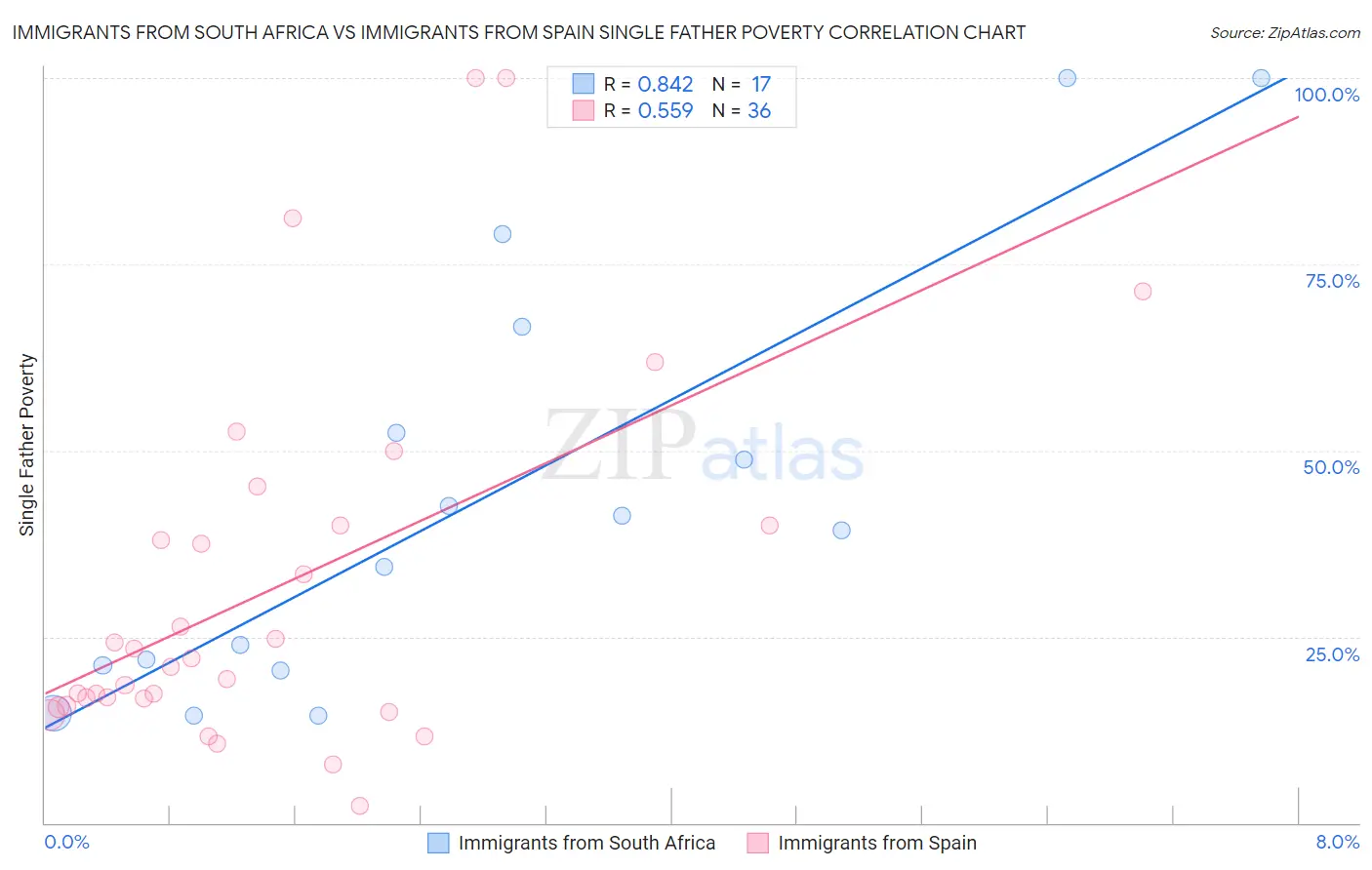 Immigrants from South Africa vs Immigrants from Spain Single Father Poverty