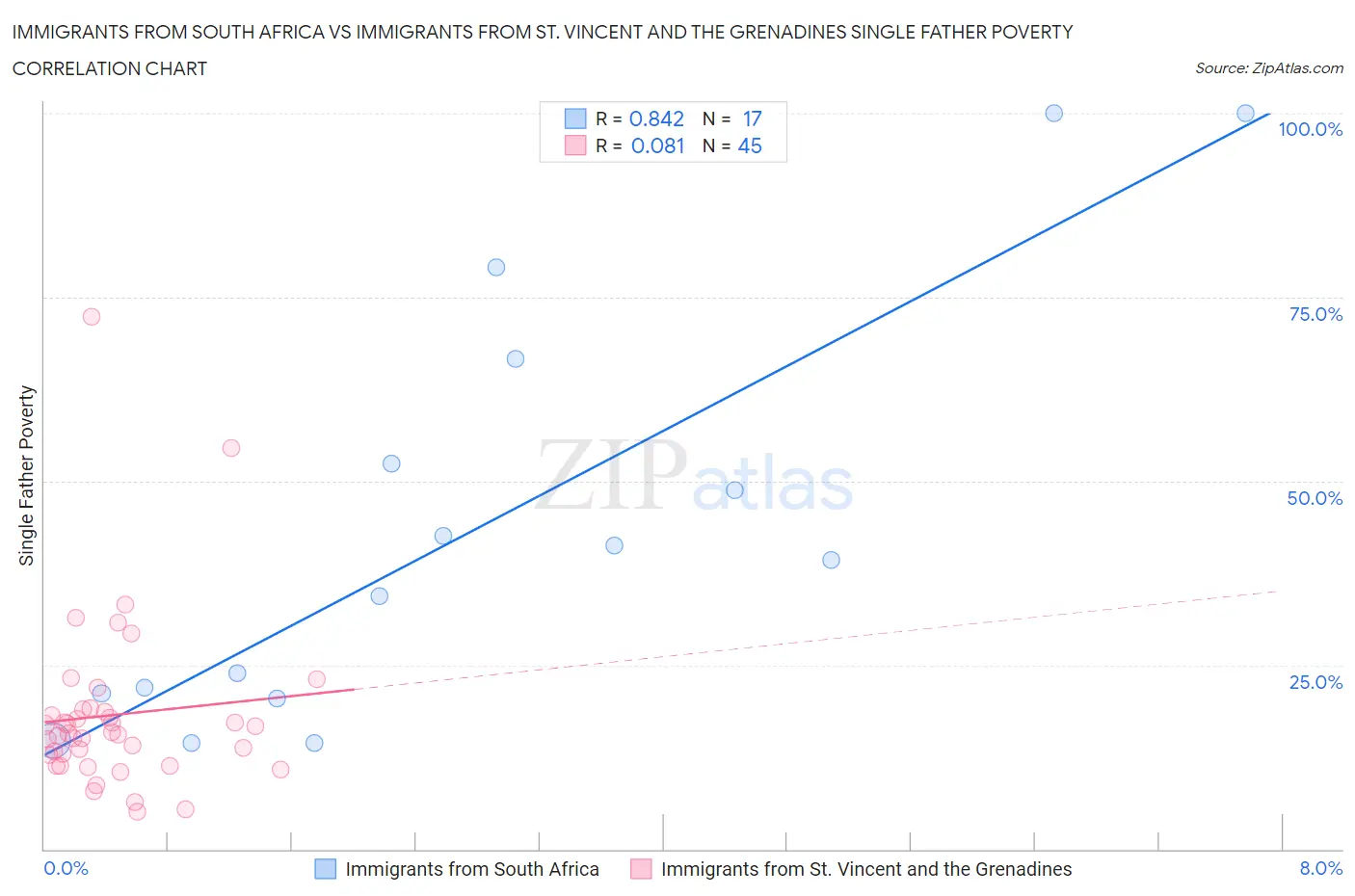Immigrants from South Africa vs Immigrants from St. Vincent and the Grenadines Single Father Poverty