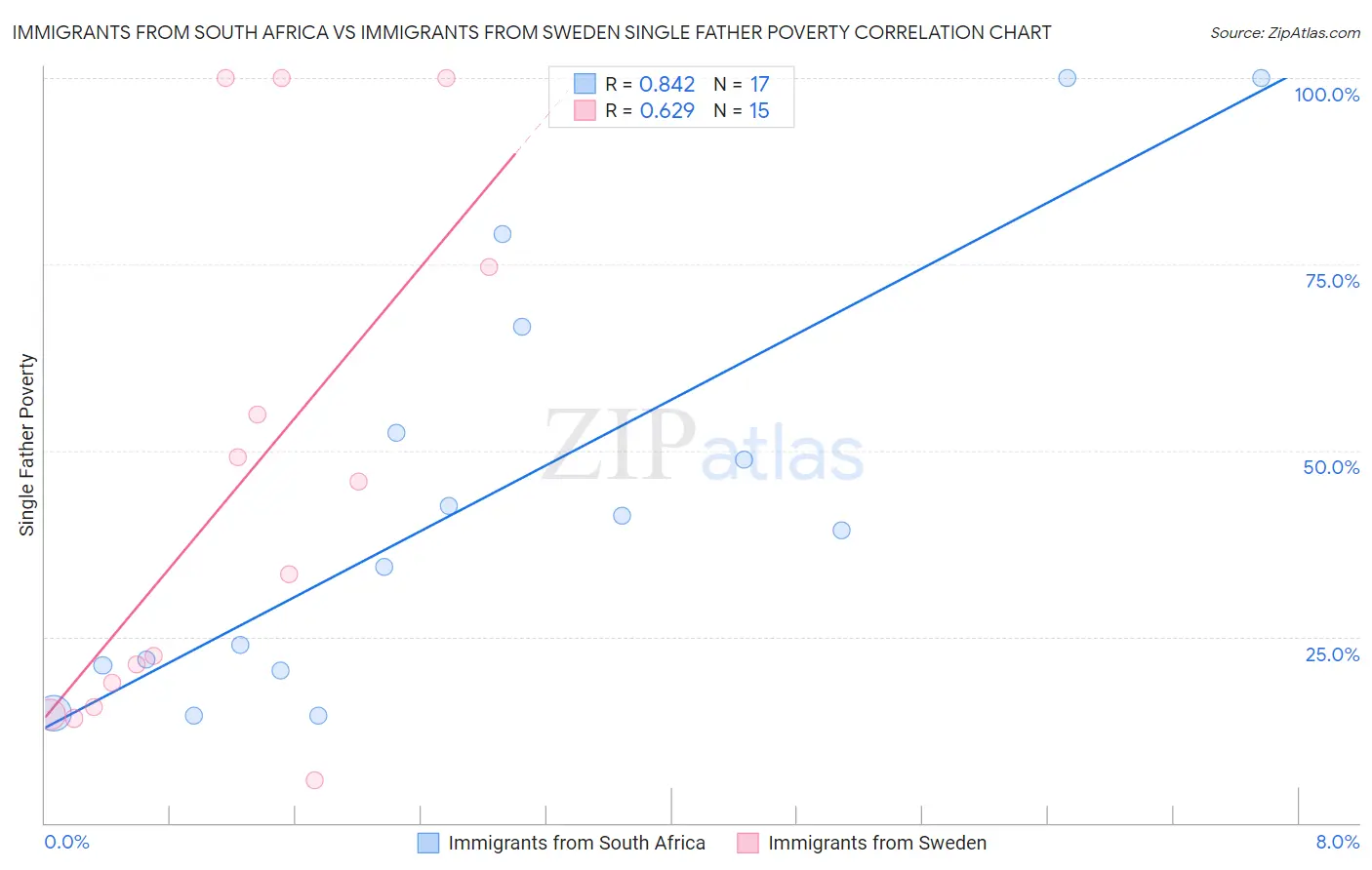 Immigrants from South Africa vs Immigrants from Sweden Single Father Poverty