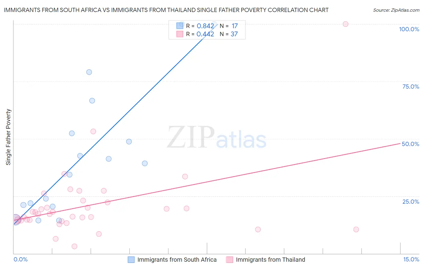 Immigrants from South Africa vs Immigrants from Thailand Single Father Poverty