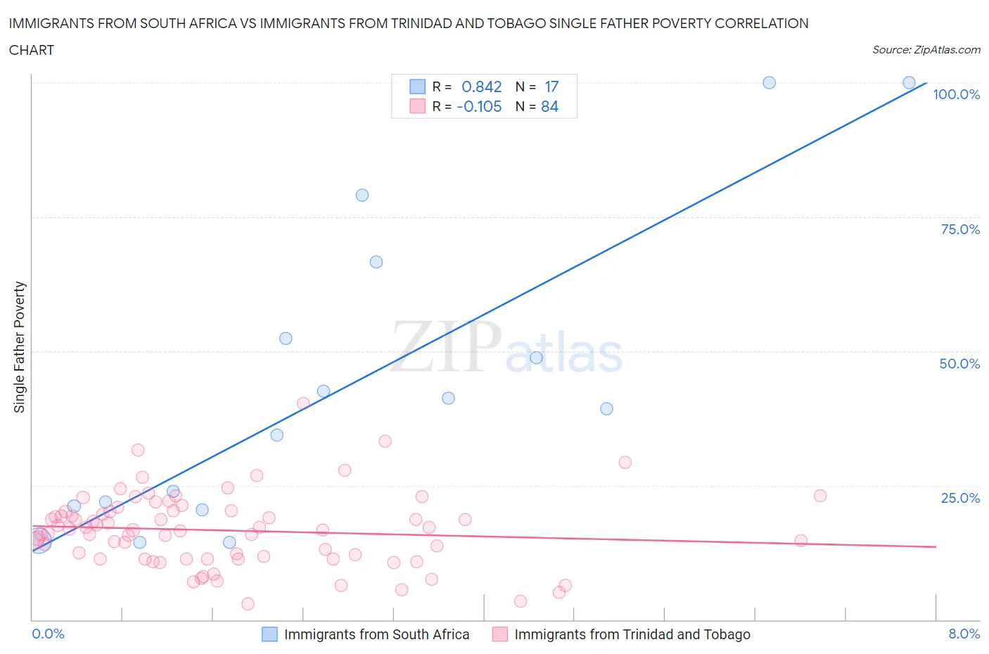 Immigrants from South Africa vs Immigrants from Trinidad and Tobago Single Father Poverty