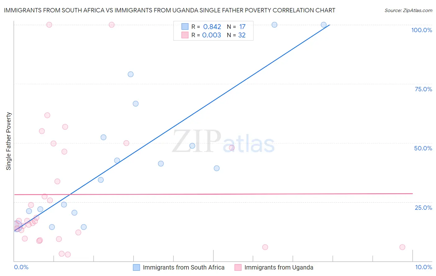 Immigrants from South Africa vs Immigrants from Uganda Single Father Poverty