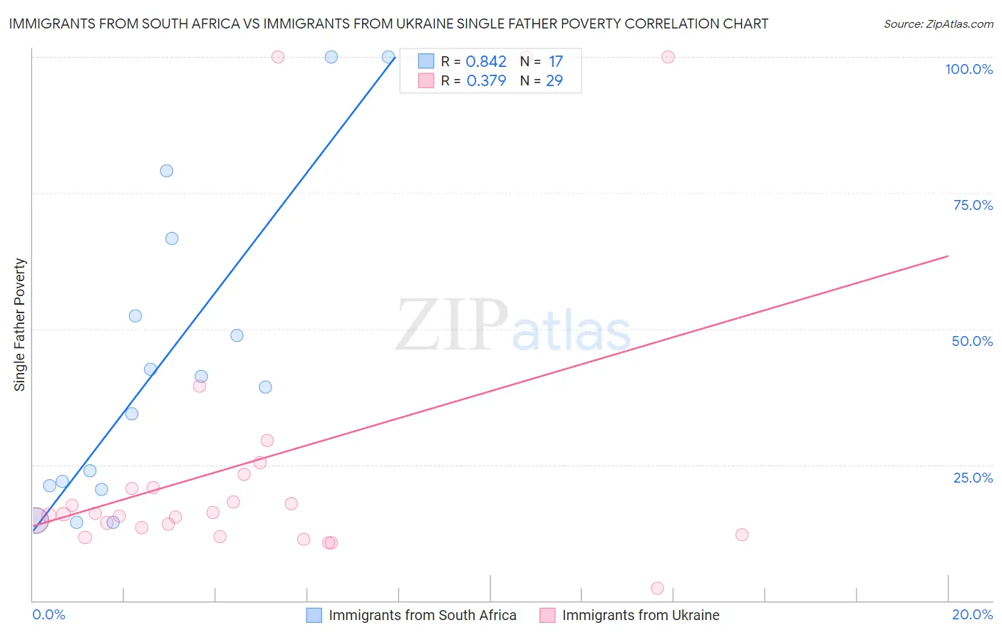 Immigrants from South Africa vs Immigrants from Ukraine Single Father Poverty