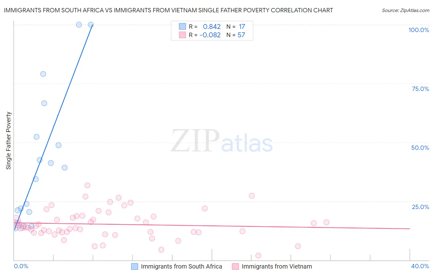 Immigrants from South Africa vs Immigrants from Vietnam Single Father Poverty