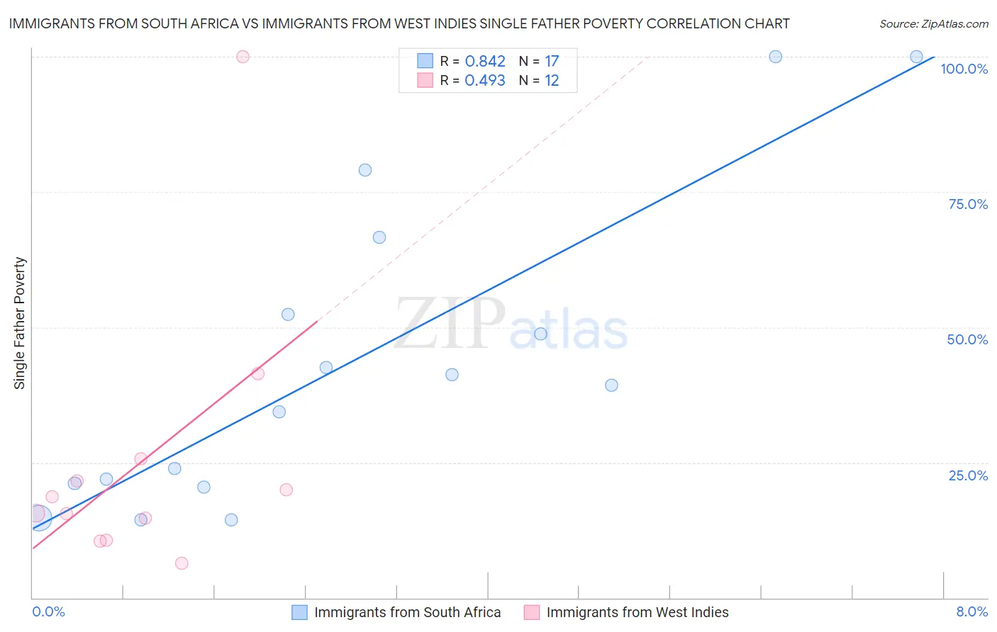 Immigrants from South Africa vs Immigrants from West Indies Single Father Poverty