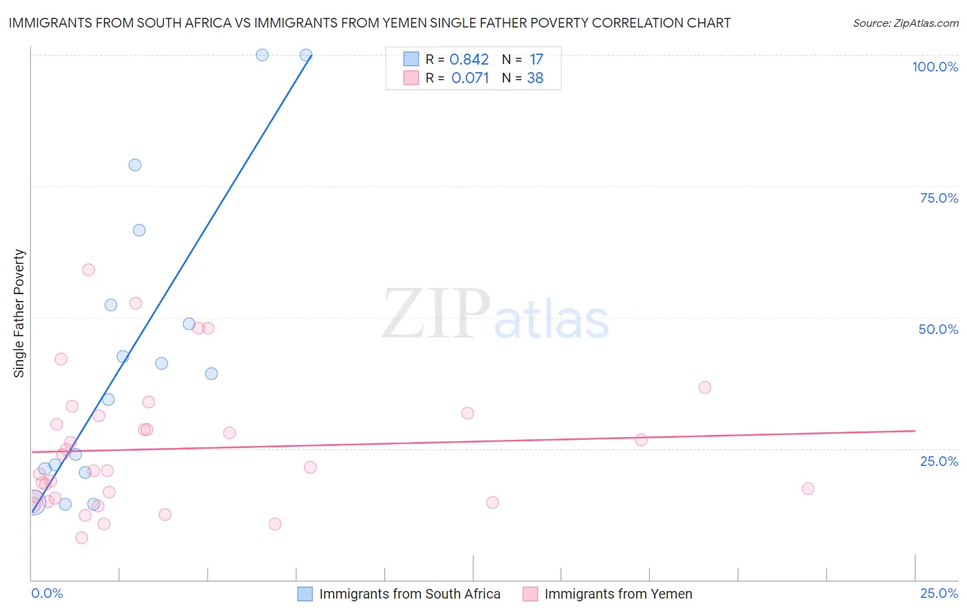 Immigrants from South Africa vs Immigrants from Yemen Single Father Poverty