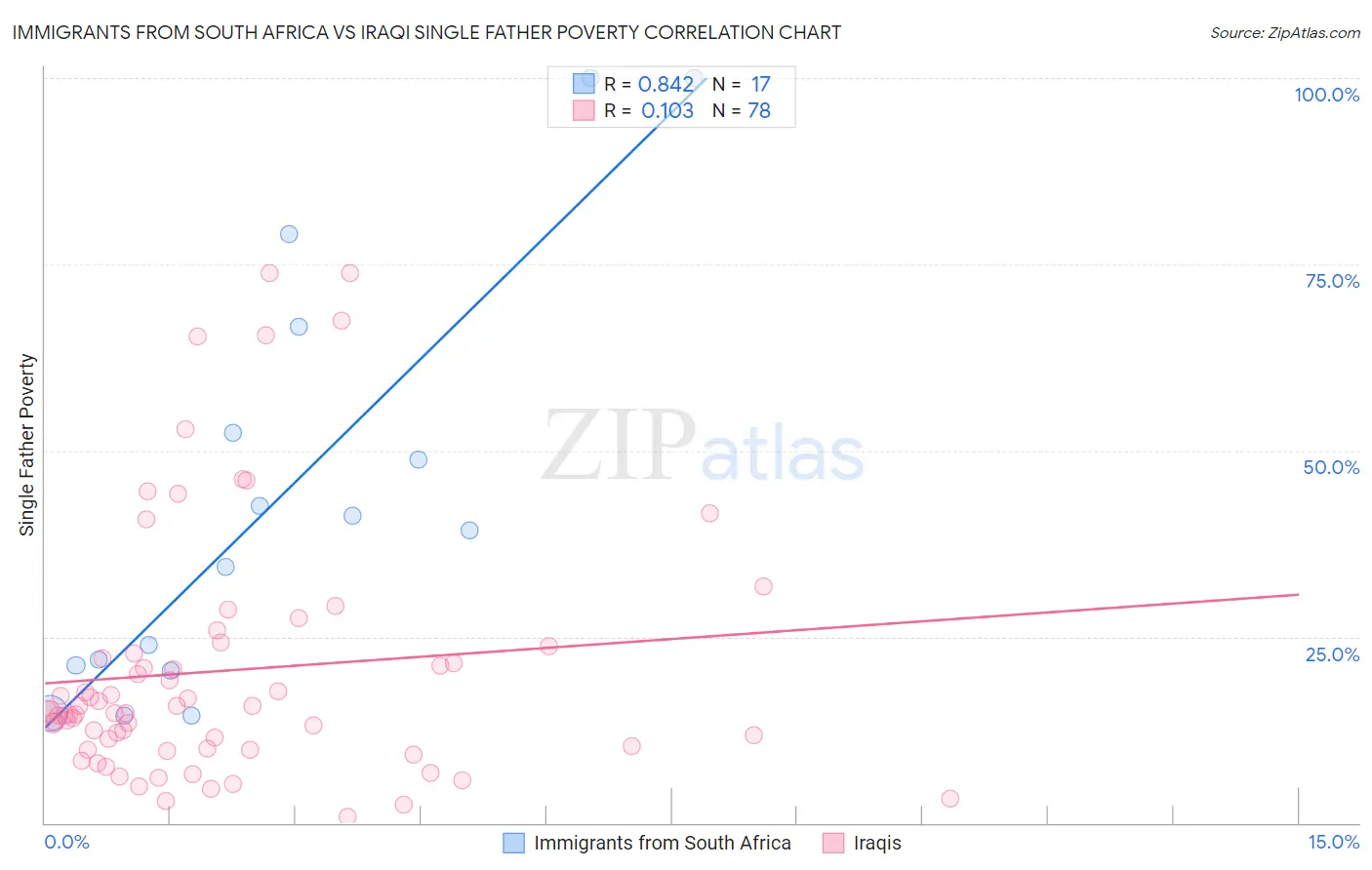 Immigrants from South Africa vs Iraqi Single Father Poverty
