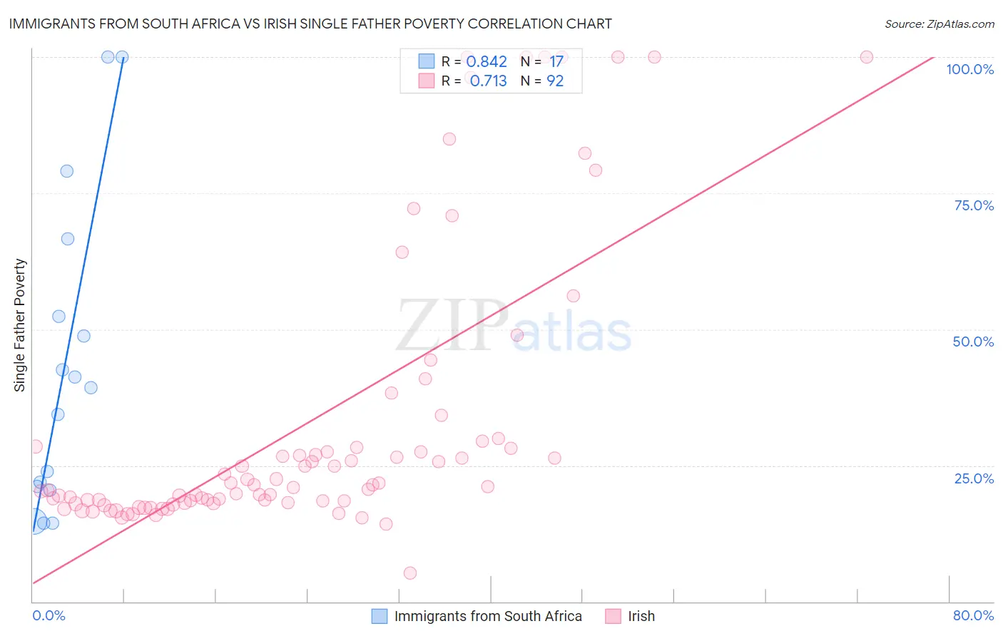 Immigrants from South Africa vs Irish Single Father Poverty