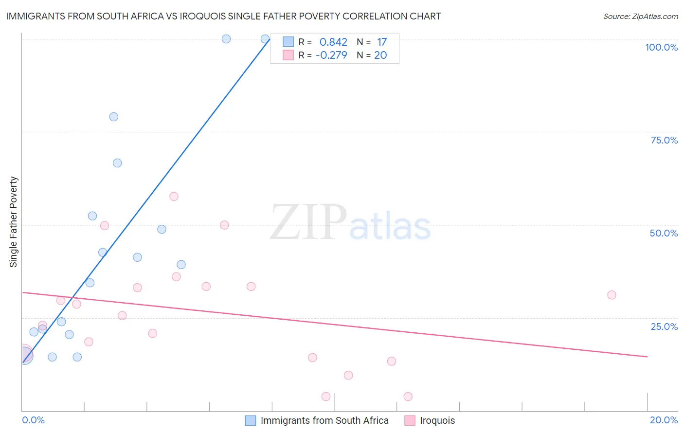 Immigrants from South Africa vs Iroquois Single Father Poverty