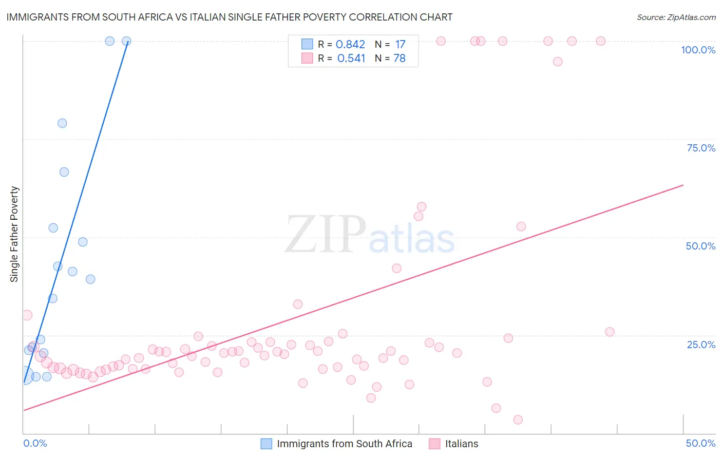 Immigrants from South Africa vs Italian Single Father Poverty