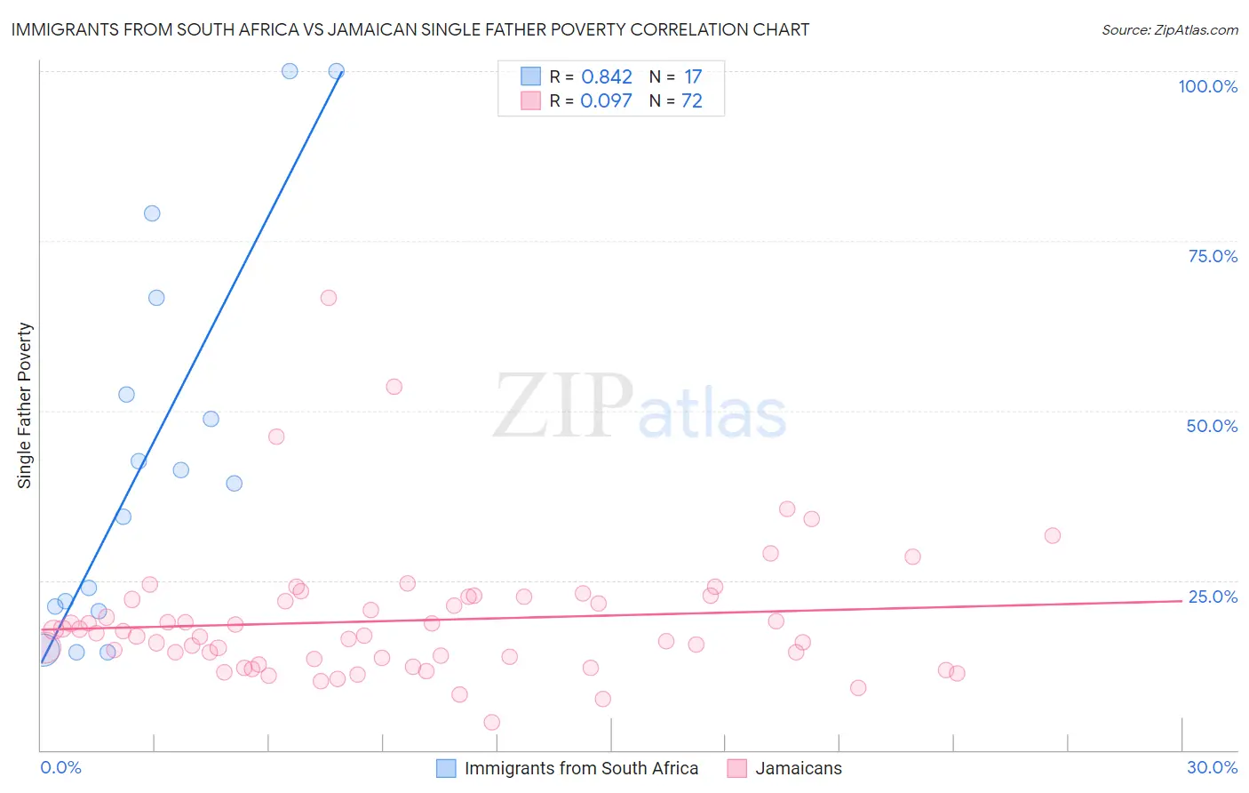 Immigrants from South Africa vs Jamaican Single Father Poverty