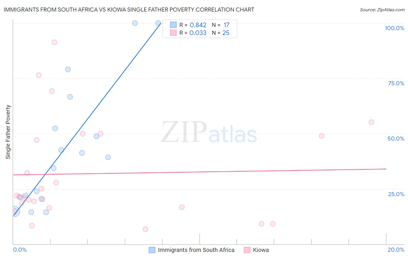 Immigrants from South Africa vs Kiowa Single Father Poverty