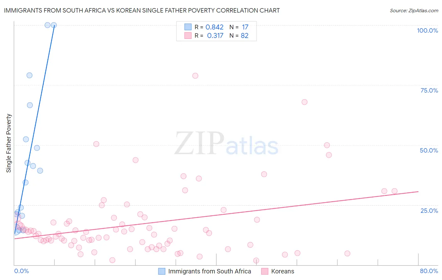 Immigrants from South Africa vs Korean Single Father Poverty