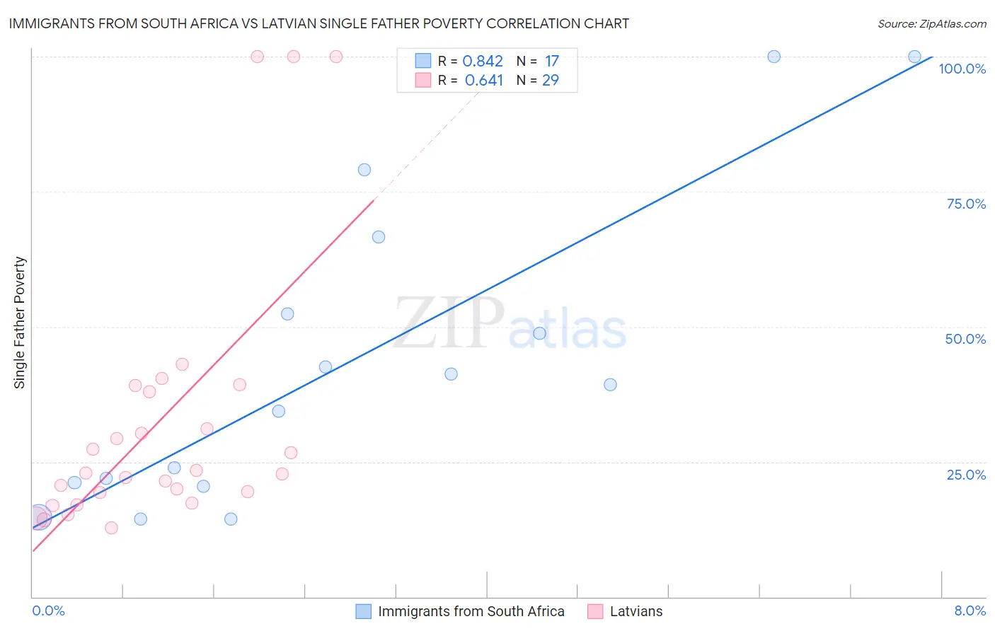 Immigrants from South Africa vs Latvian Single Father Poverty