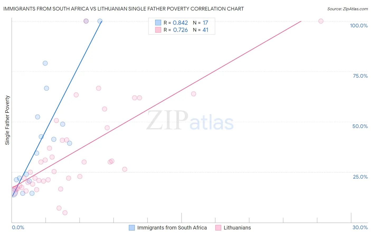 Immigrants from South Africa vs Lithuanian Single Father Poverty