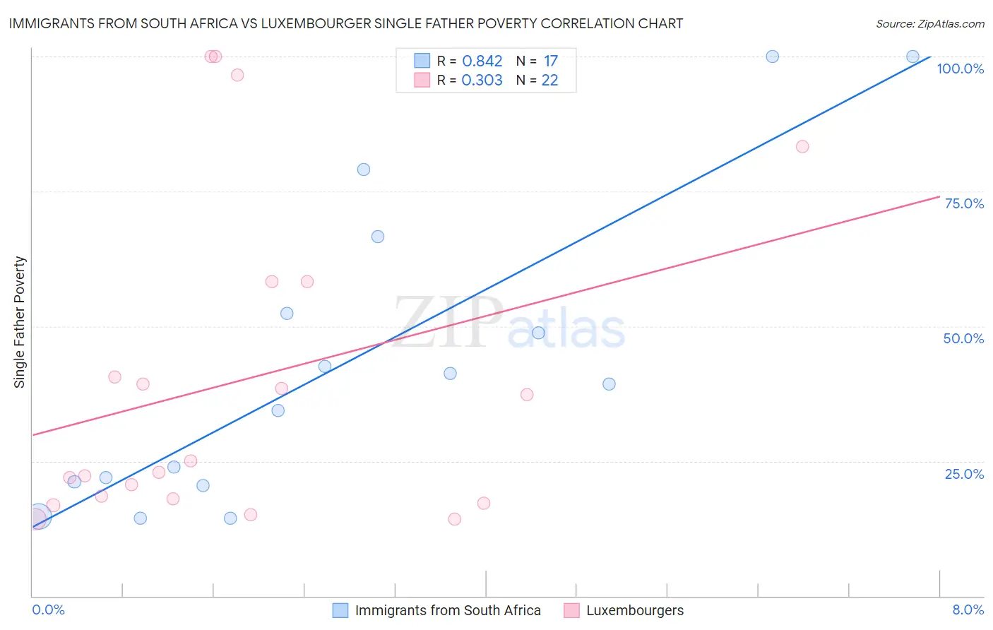 Immigrants from South Africa vs Luxembourger Single Father Poverty