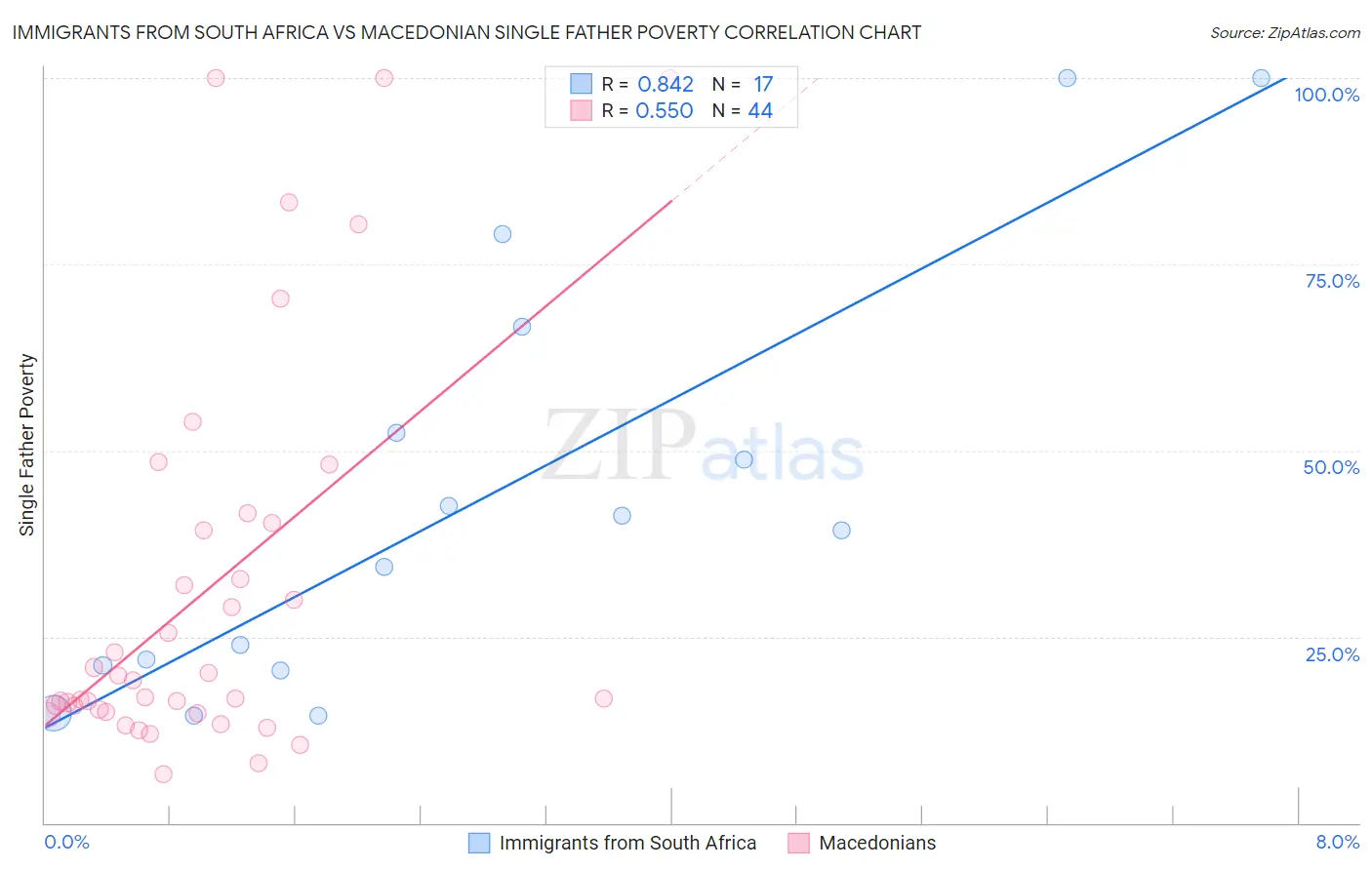 Immigrants from South Africa vs Macedonian Single Father Poverty