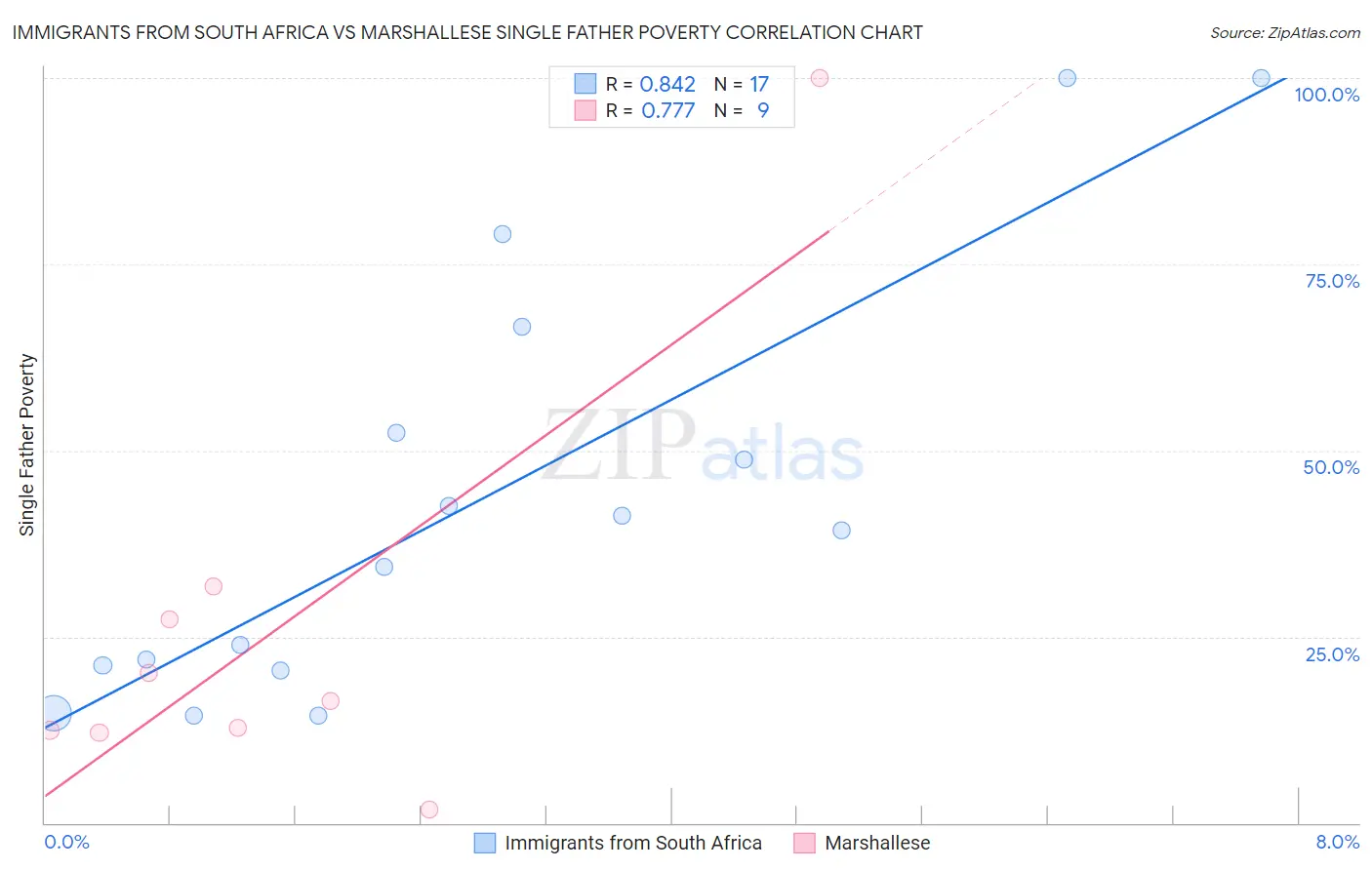 Immigrants from South Africa vs Marshallese Single Father Poverty