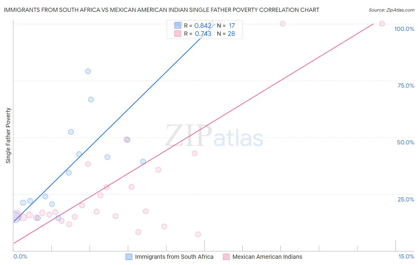 Immigrants from South Africa vs Mexican American Indian Single Father Poverty
