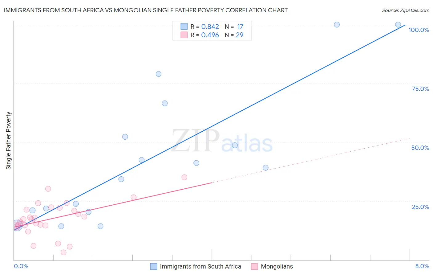 Immigrants from South Africa vs Mongolian Single Father Poverty