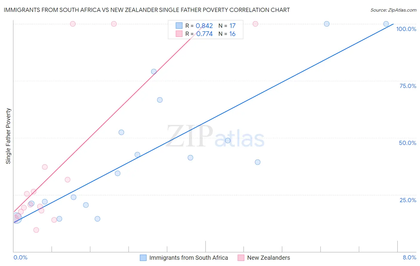 Immigrants from South Africa vs New Zealander Single Father Poverty