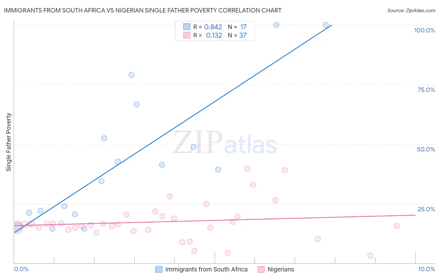 Immigrants from South Africa vs Nigerian Single Father Poverty