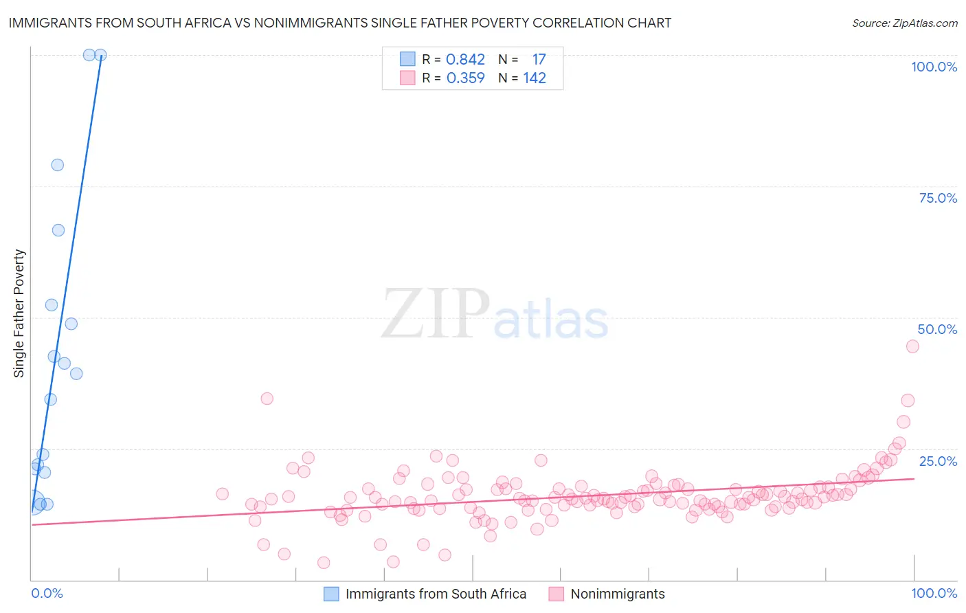 Immigrants from South Africa vs Nonimmigrants Single Father Poverty