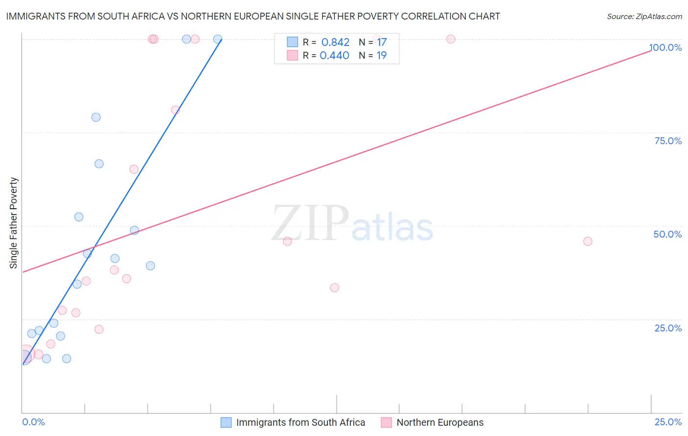 Immigrants from South Africa vs Northern European Single Father Poverty