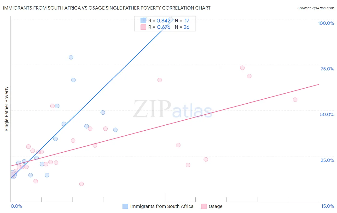 Immigrants from South Africa vs Osage Single Father Poverty