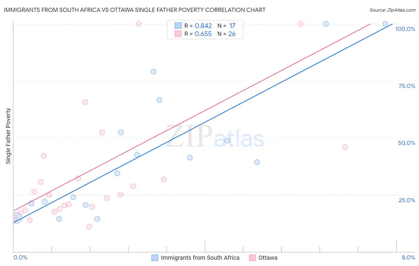 Immigrants from South Africa vs Ottawa Single Father Poverty