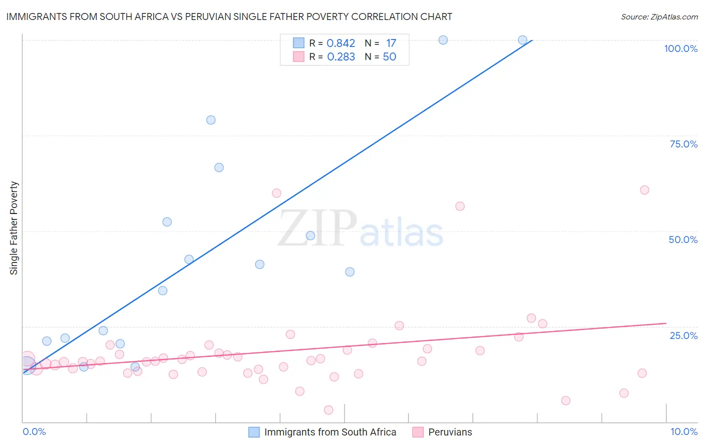 Immigrants from South Africa vs Peruvian Single Father Poverty