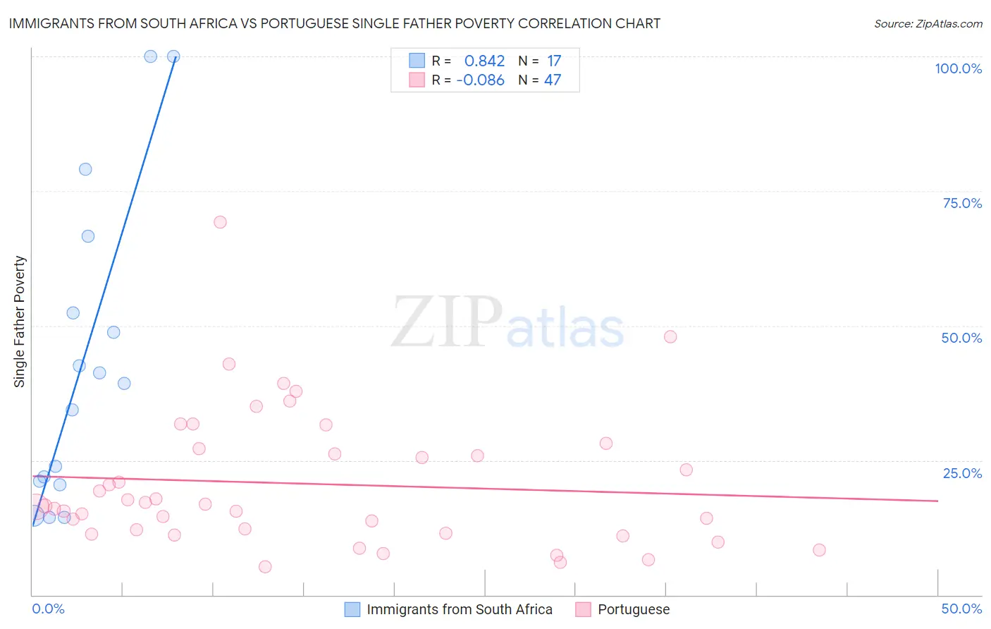 Immigrants from South Africa vs Portuguese Single Father Poverty