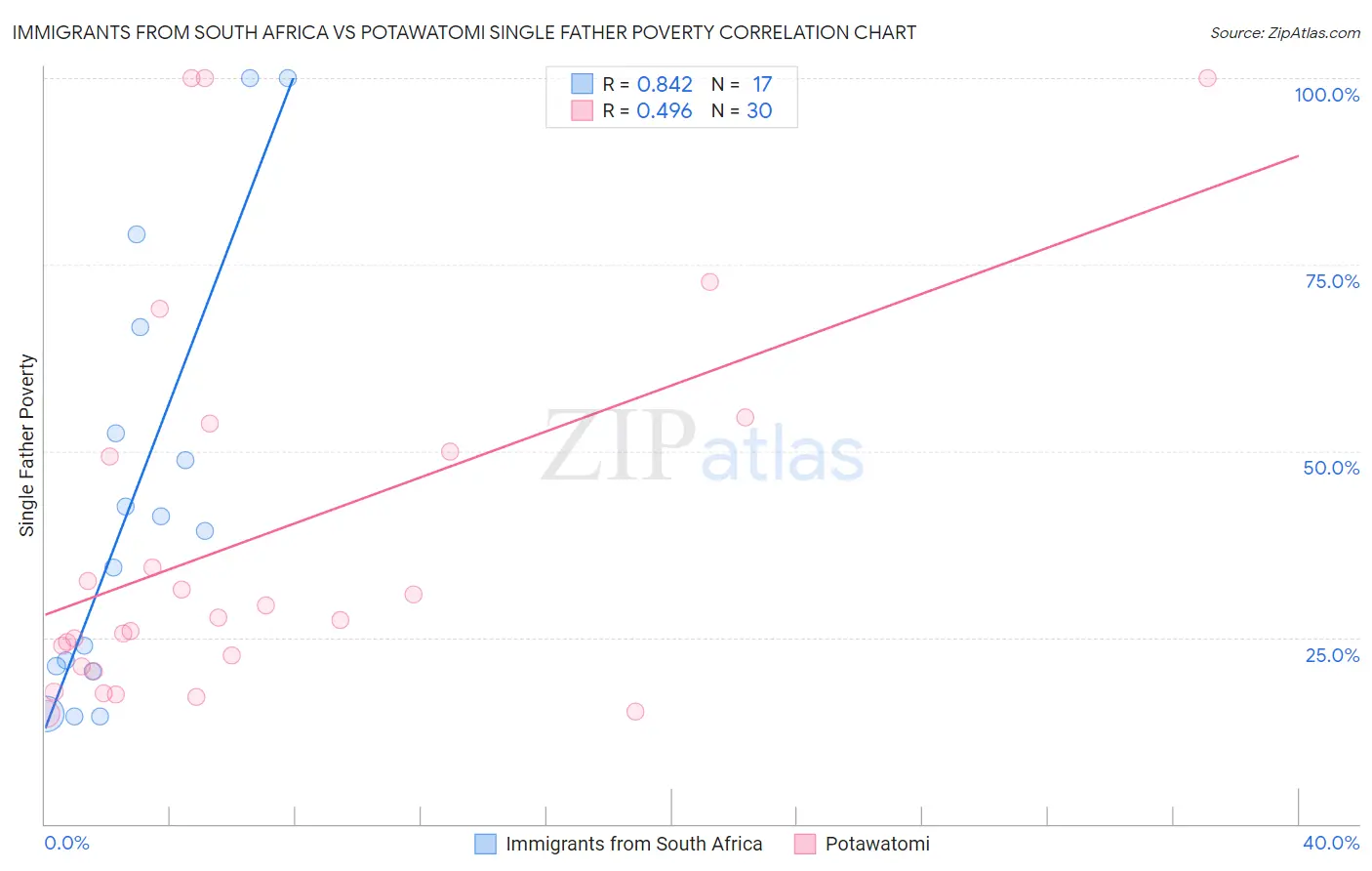 Immigrants from South Africa vs Potawatomi Single Father Poverty