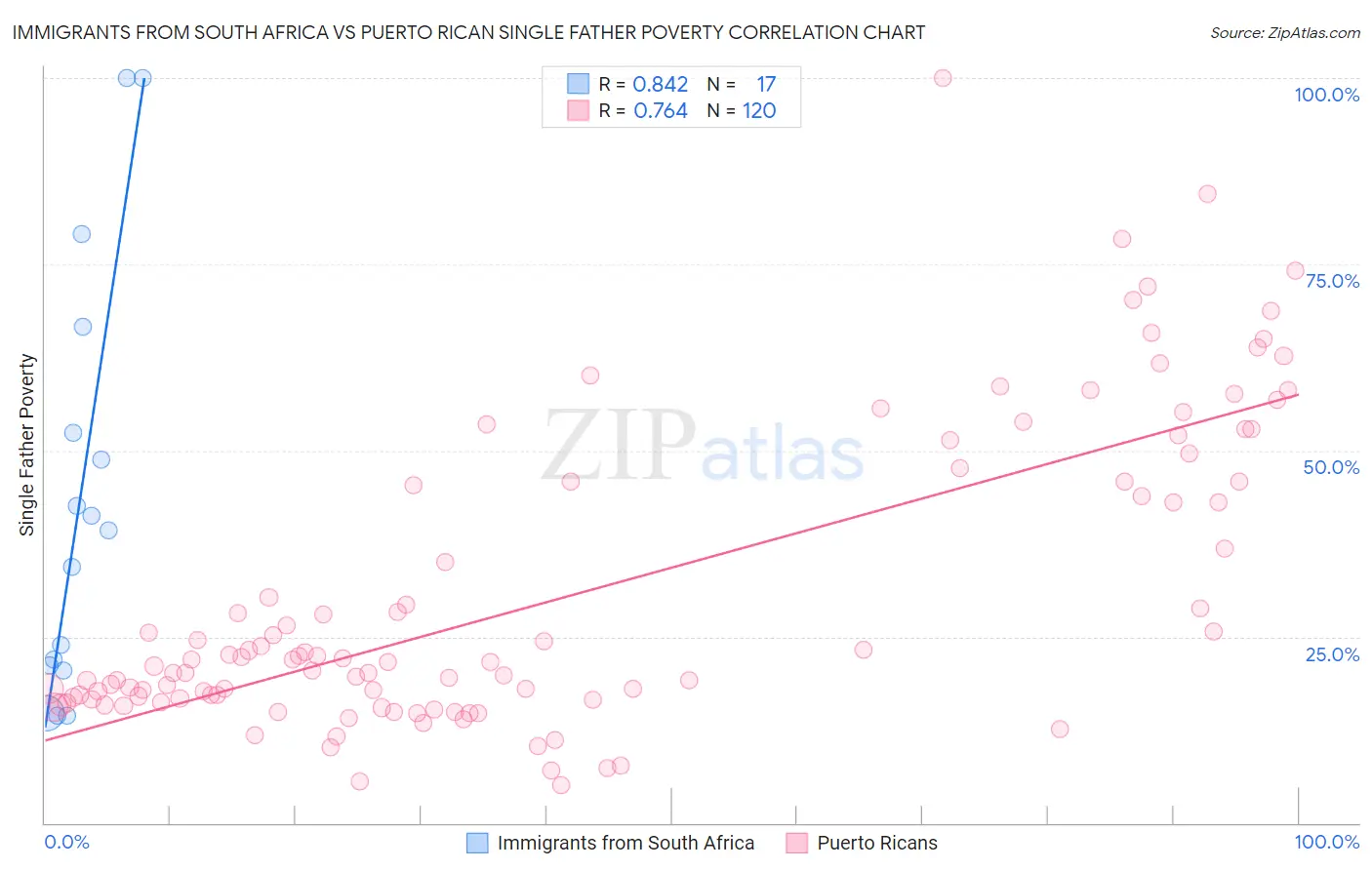 Immigrants from South Africa vs Puerto Rican Single Father Poverty