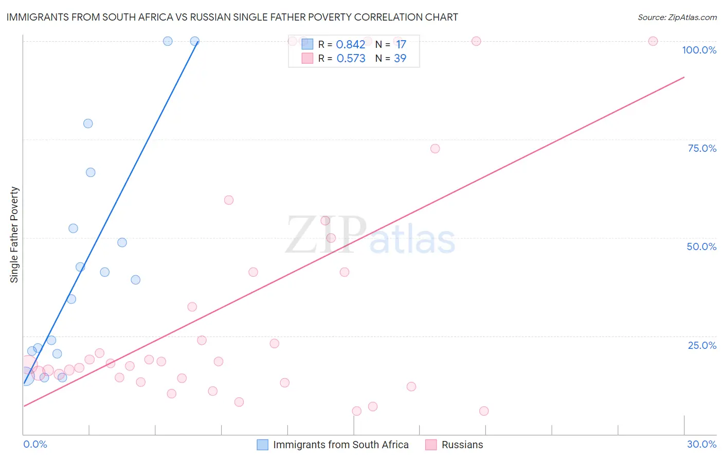 Immigrants from South Africa vs Russian Single Father Poverty