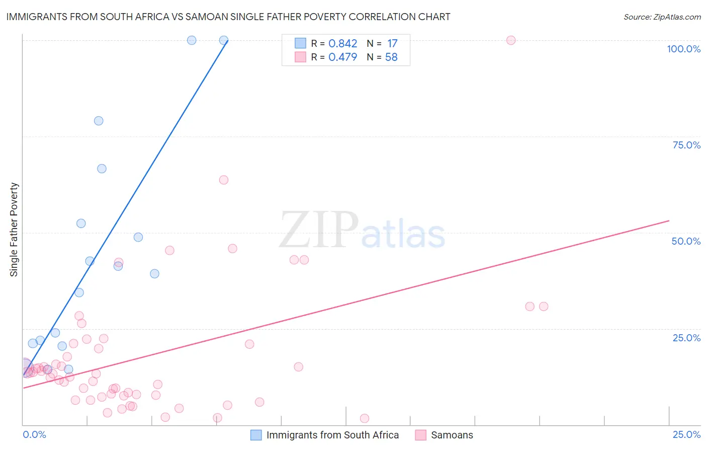 Immigrants from South Africa vs Samoan Single Father Poverty