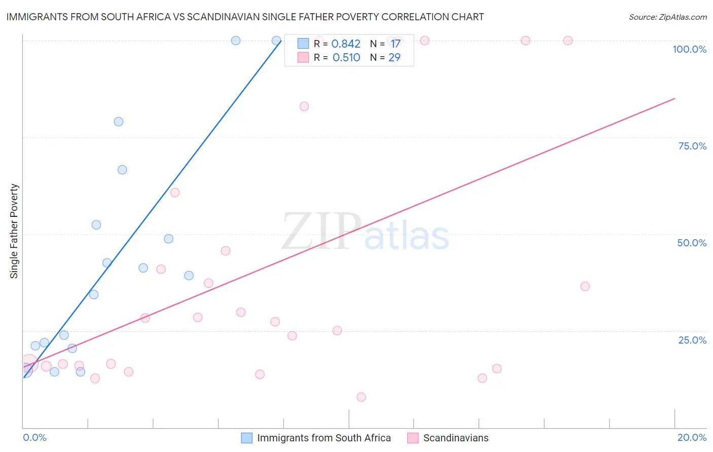 Immigrants from South Africa vs Scandinavian Single Father Poverty