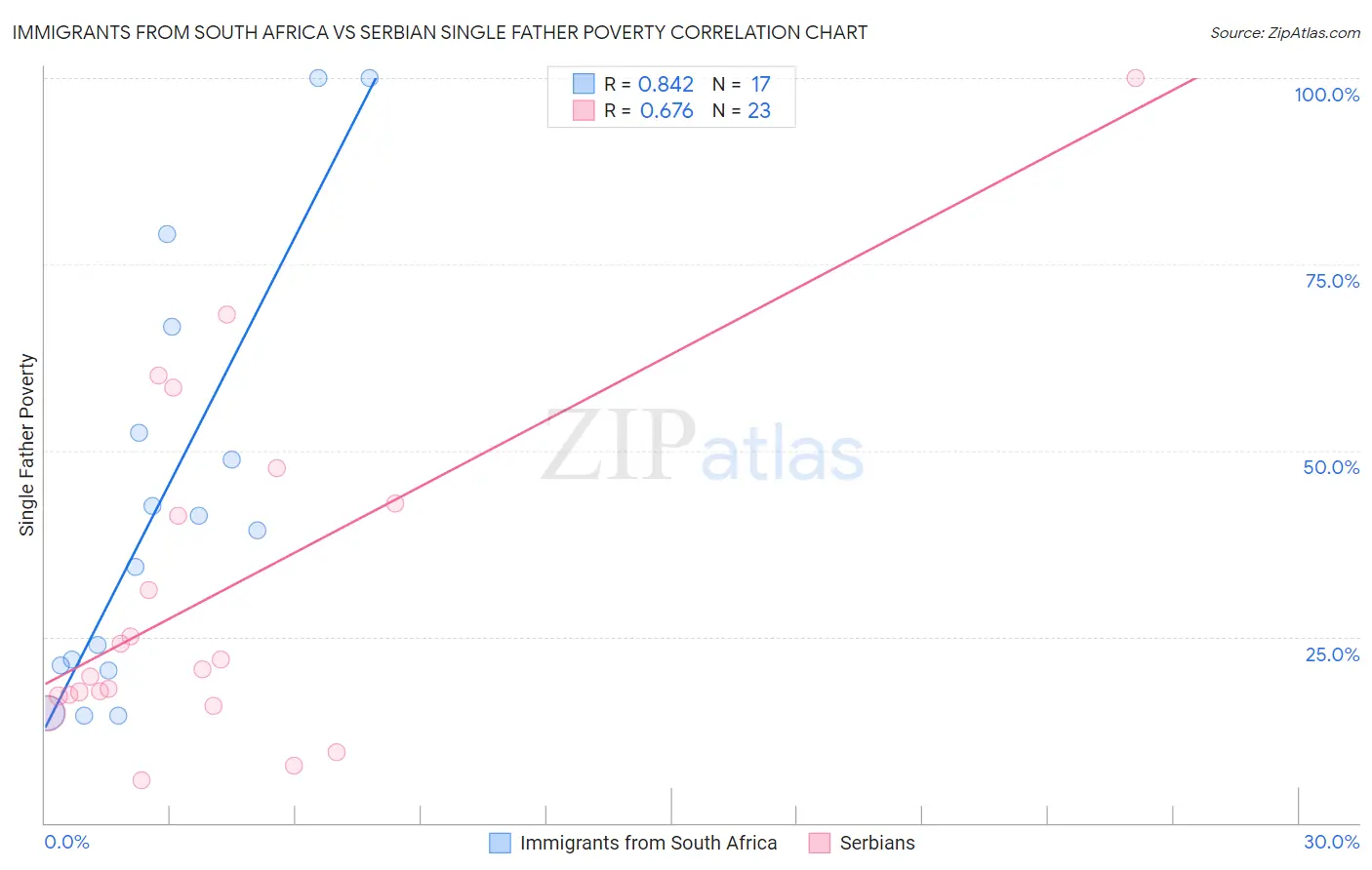 Immigrants from South Africa vs Serbian Single Father Poverty