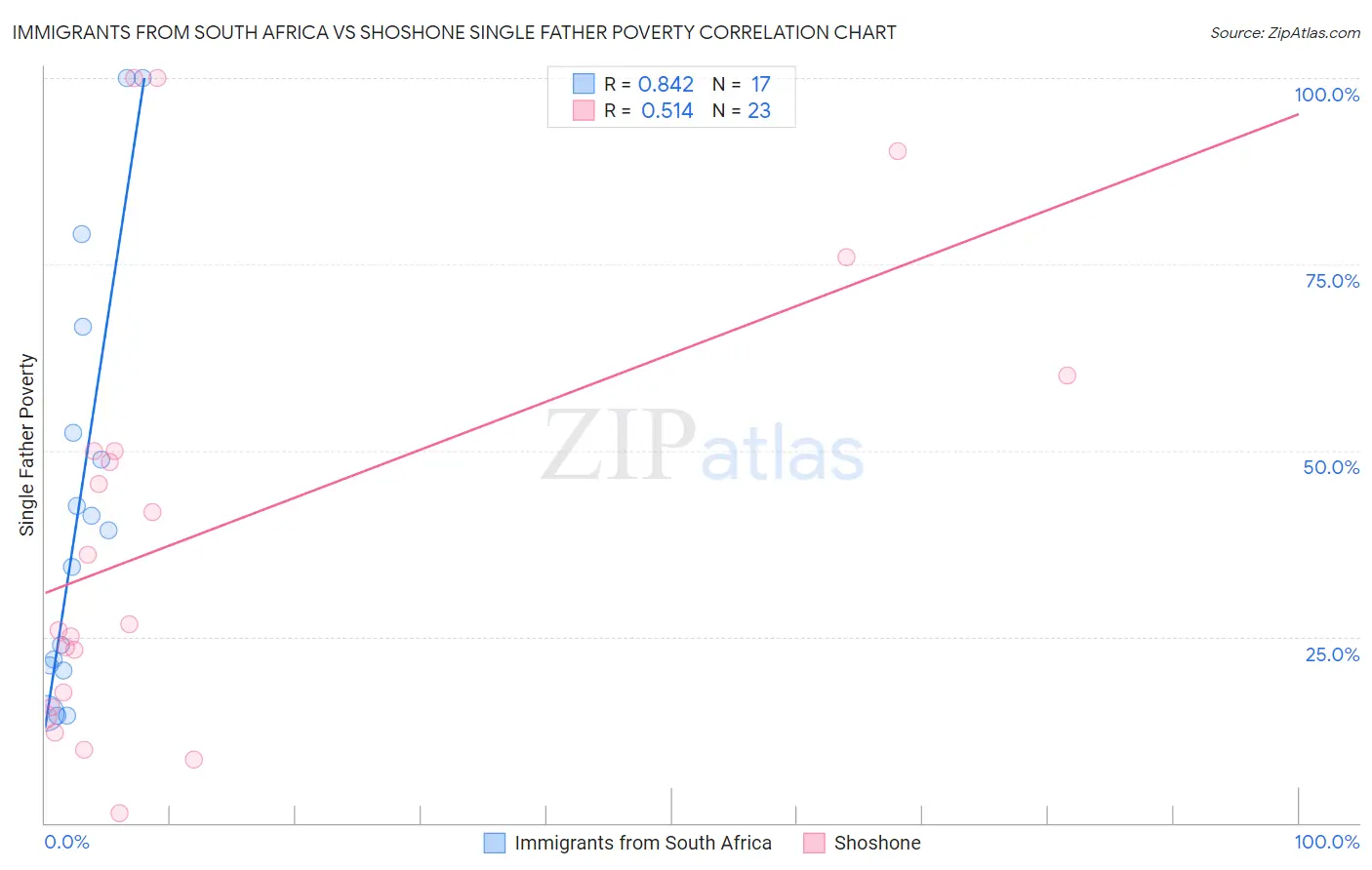 Immigrants from South Africa vs Shoshone Single Father Poverty