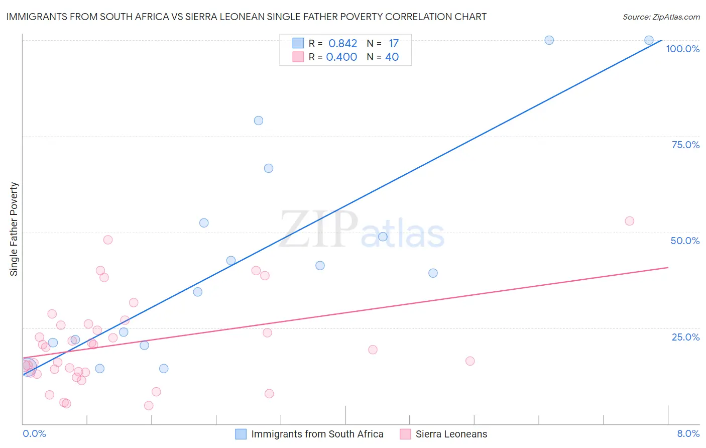 Immigrants from South Africa vs Sierra Leonean Single Father Poverty