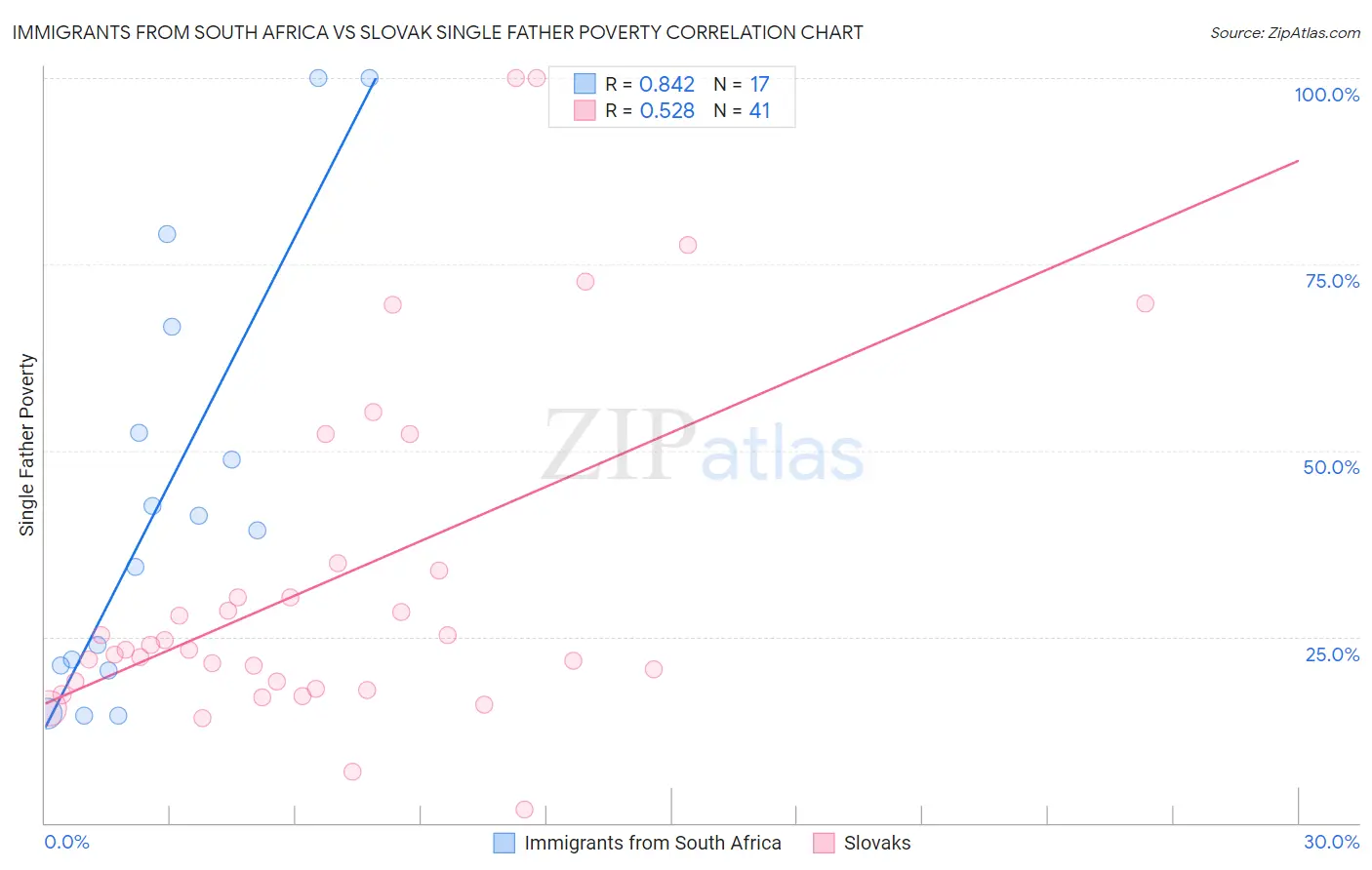 Immigrants from South Africa vs Slovak Single Father Poverty