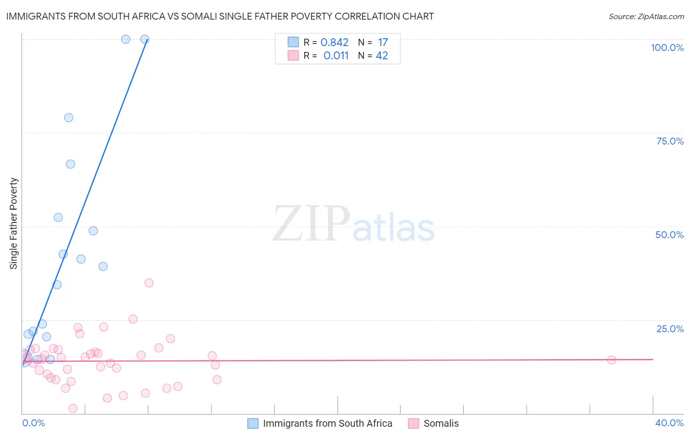 Immigrants from South Africa vs Somali Single Father Poverty