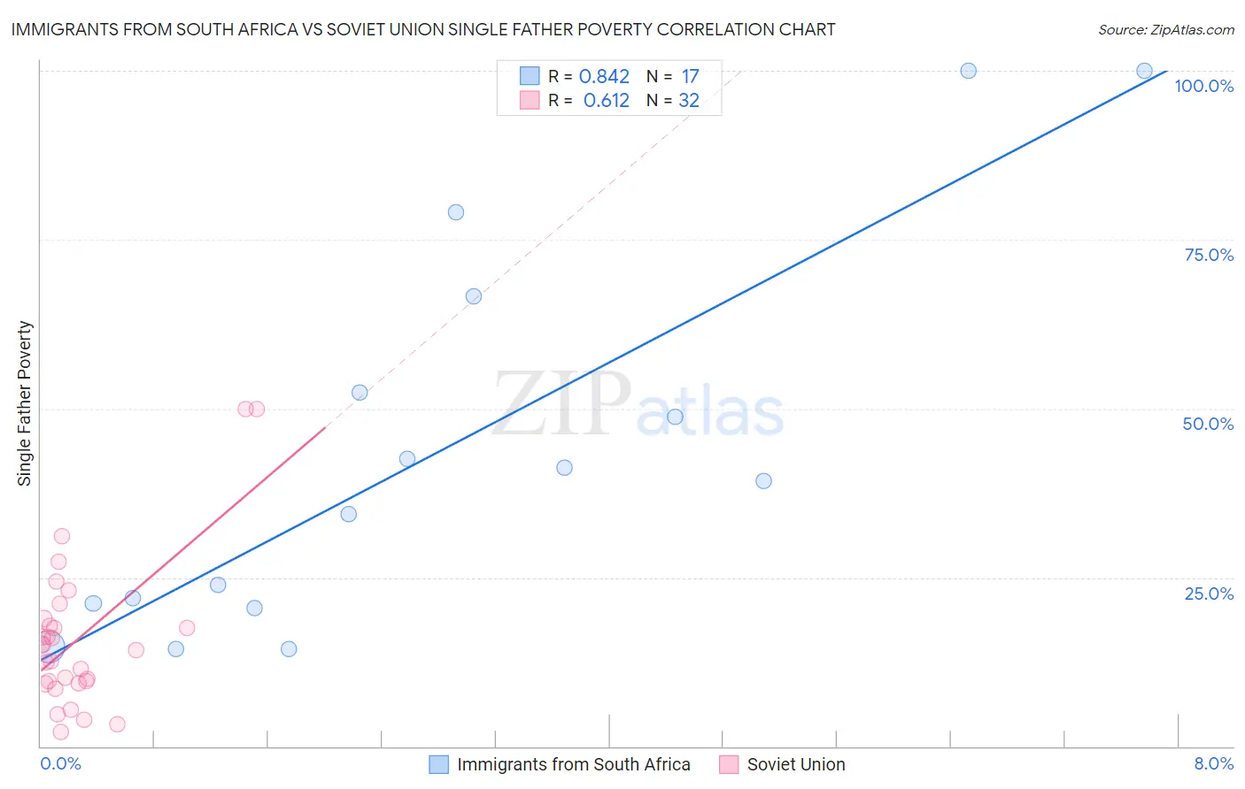 Immigrants from South Africa vs Soviet Union Single Father Poverty