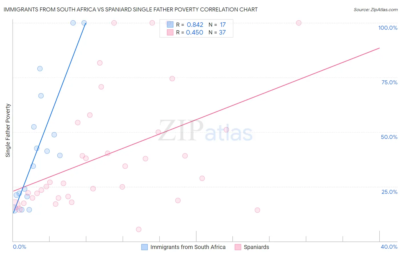 Immigrants from South Africa vs Spaniard Single Father Poverty