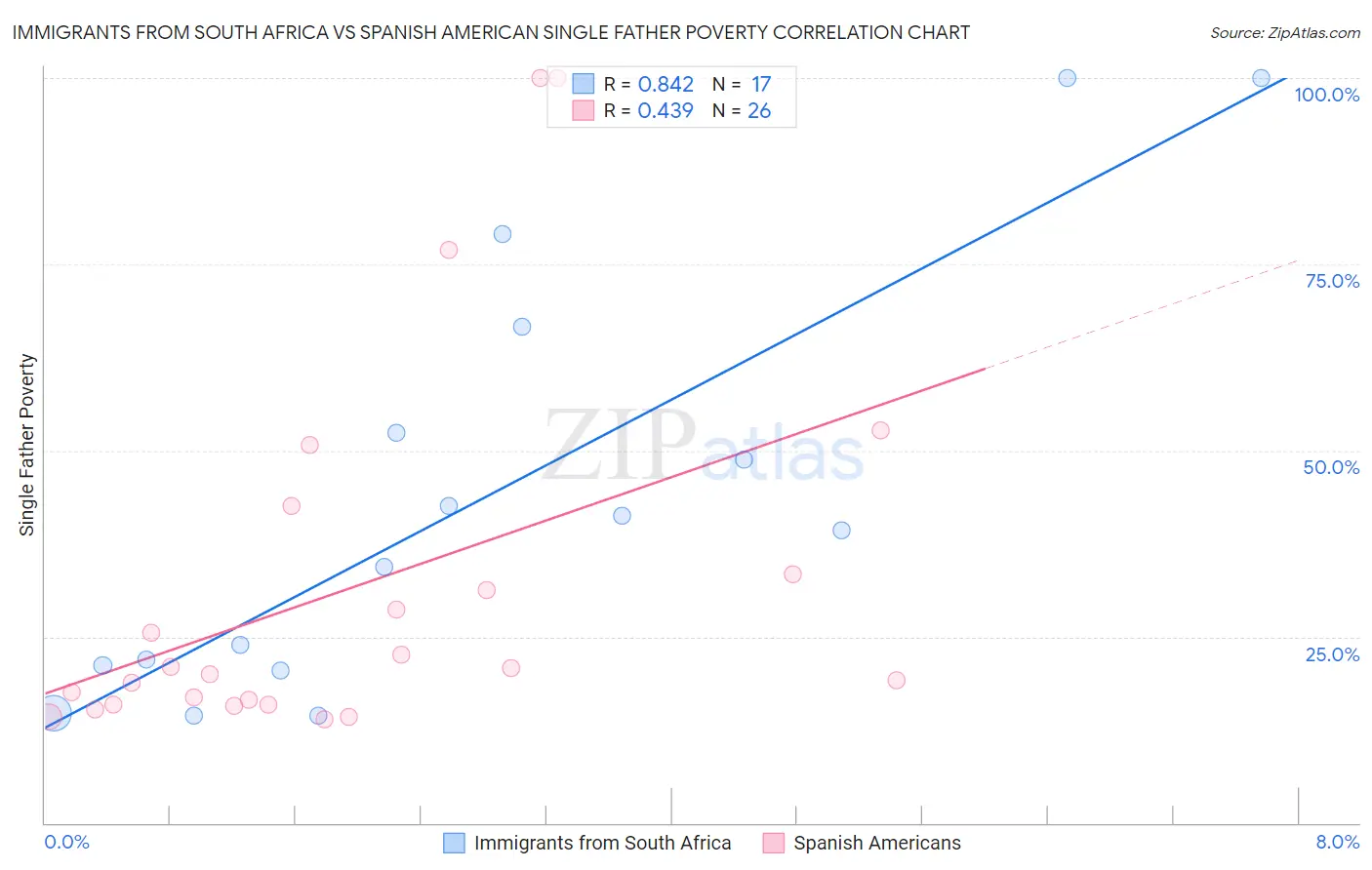 Immigrants from South Africa vs Spanish American Single Father Poverty