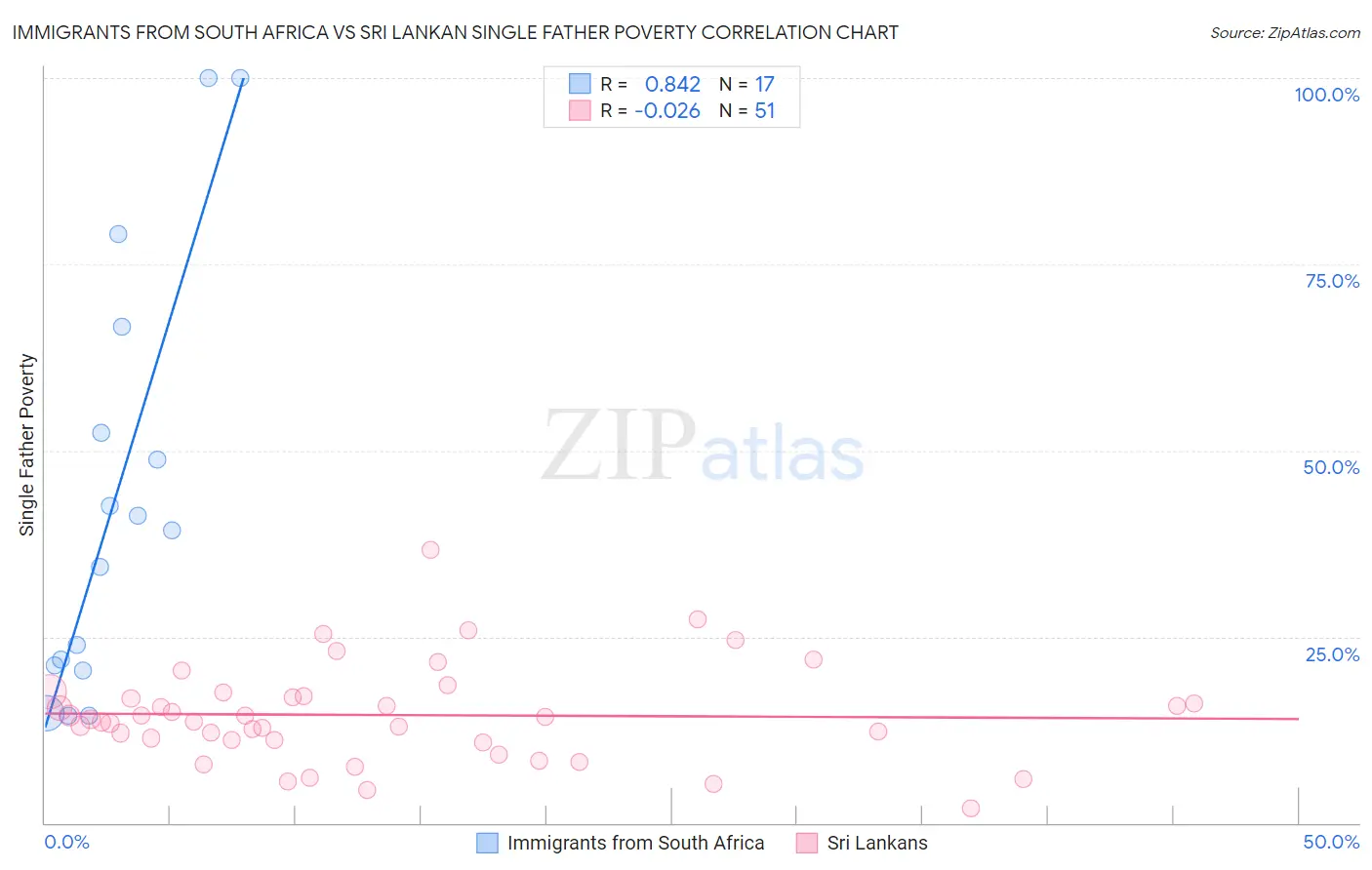 Immigrants from South Africa vs Sri Lankan Single Father Poverty